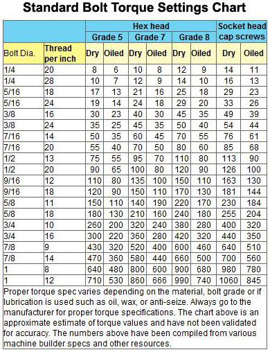 Standard Metric Bolt Torque Chart