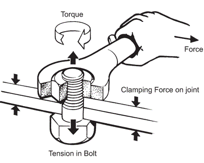 Torque is related to bolt tightness, but many additional factors, such as friction, combined into a single nut factor, can have a significant impact on the relationship of torque to the tightness of the bolted joint.