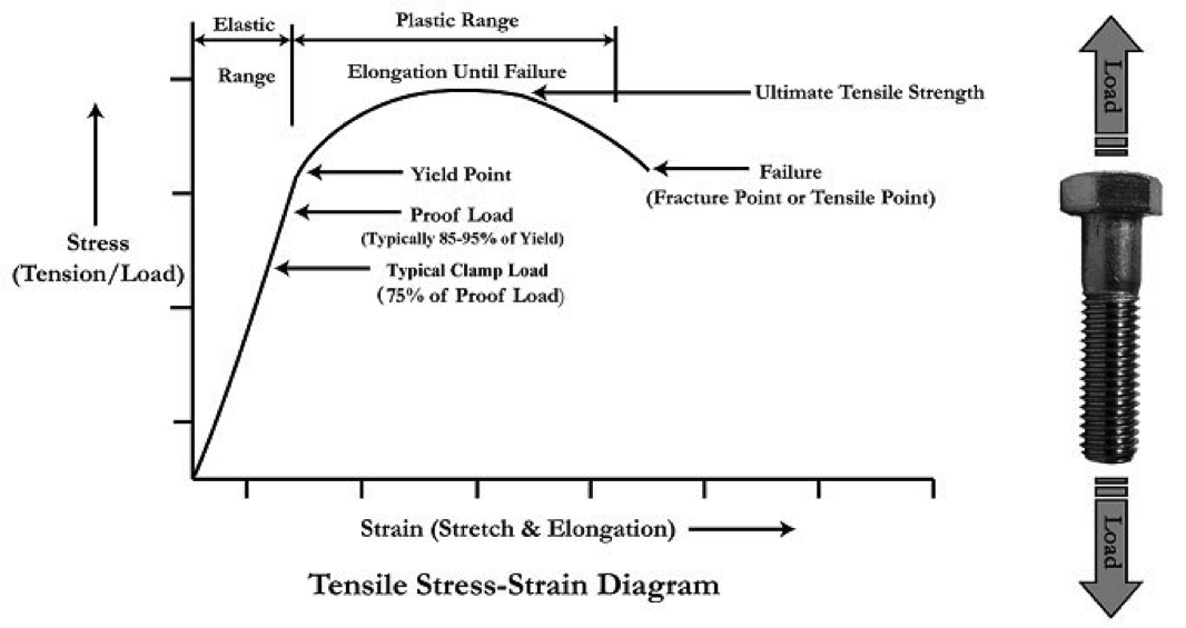 Load properties. Tensile strength of Steel. Stress strain diagram. Stress strain graph. Tensile Yield strength.